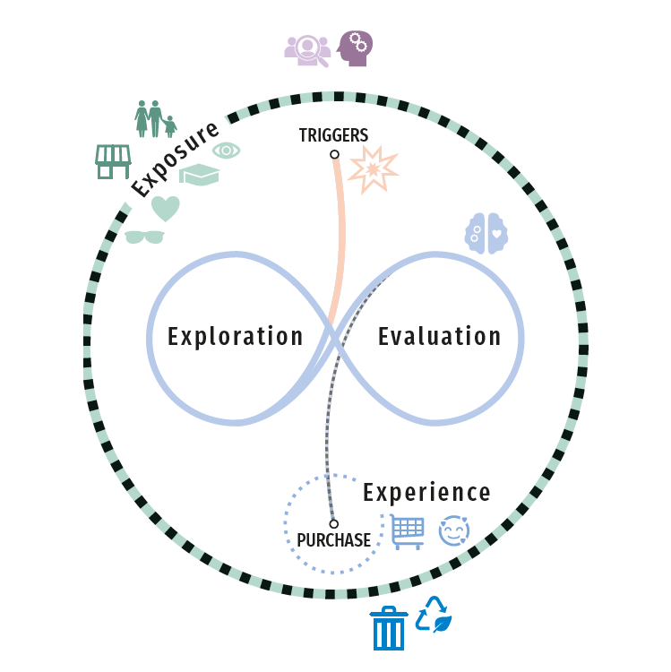 The Messy Middle – Consumer decision-making framework diagram from the textbook